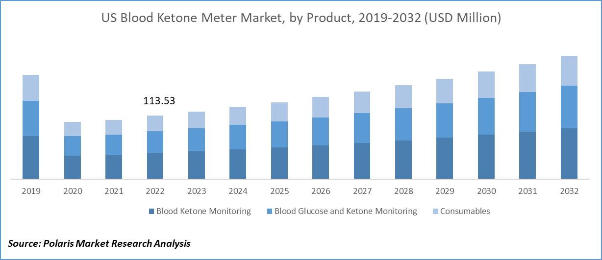 Blood Ketone Meter Market Size
